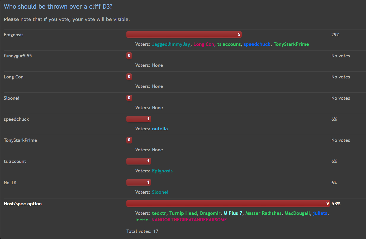 AC Mafia D3 Poll.PNG